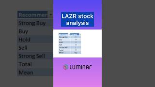 LAZR stock analysis  Luminar price prediction [upl. by Ecar]