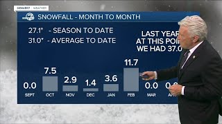 Colorado snow report After slow start a look at Denver snow totals this season [upl. by Stclair]