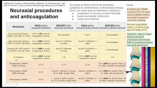 Neuraxial procedures and anticoagulation [upl. by Holofernes]