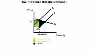 The Costs of Taxation [upl. by Chansoo903]