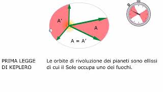 TEORIA Le leggi di Keplero AMALDI ZANICHELLI [upl. by Hagep]