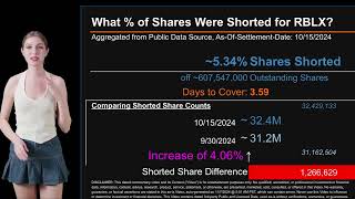 How much is RBLX Shorted What is Short Interest for RBLX [upl. by Nikoletta]