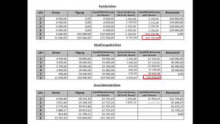 Finanzierung 7 Darlehensarten im Vergleich nach Steuern und Barwerten [upl. by Feldt]