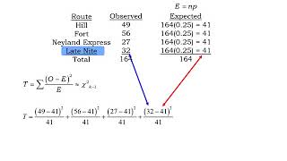 Chi squared goodness of fit tests [upl. by Airetnuhs803]