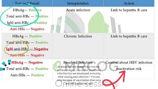 Interpretation of hepatitis B serology markers [upl. by Hillhouse438]