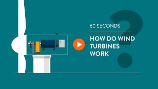 How do wind turbines generate electricity  IN 60 SECONDS [upl. by Westney]