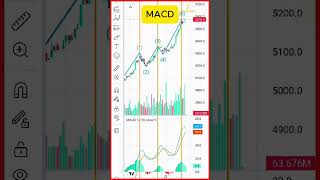 How to use MACD Indicator [upl. by Ybrik974]