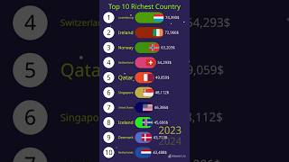 Top 10 Richest Countries by GDP per capita and PPP shorts ytshorts india  DOLLAR [upl. by Herschel543]