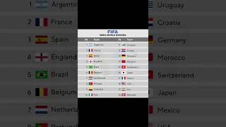 FIFA Mens World Ranking⚽ shorts fifa [upl. by Clance]