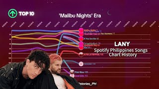 LANY  Spotify Philippines Songs Chart History 20172024 [upl. by Laeno]