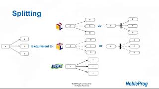 Splitting and joining flows in UMLSysMLBPMN [upl. by Rausch554]