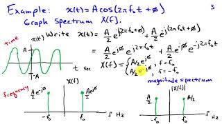 The Spectrum Representing Signals as a Function of Frequency [upl. by Atiuqat]