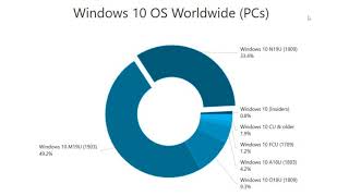 Windows 10 Versions Market share April 2020 MAY November 2019 updates are 82 percent of users [upl. by Ttoille]