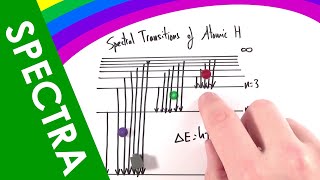 Emission and Absorption Line Spectra  A Level Physics [upl. by Nazler]