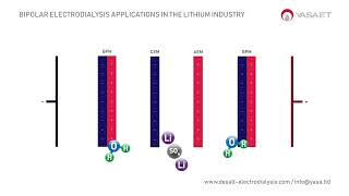 Bipolar Electrodialysis in the Lithium Industry  Overview and Applications  DESALT by YASA ET [upl. by Stewart]