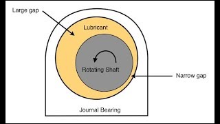 Introduction to Journal Bearings  Hydrodynamic and Hydrostatic Bearings [upl. by Enamart826]