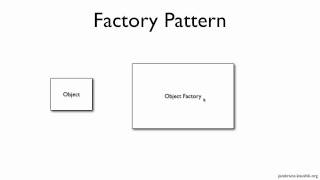 Spring Tutorial 03  Understanding Spring Bean Factory [upl. by Gnilsia]