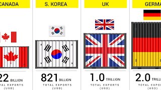 Worlds Largest Exporters 2024  Exports by Each Country [upl. by Ulises]