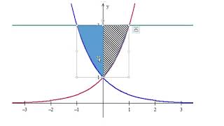 Área entre funções entre curvas por integral parte 3 [upl. by Notniuqal]