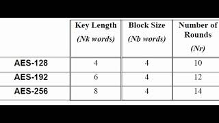 AES Algorithm  Part 3  192 Bit EncryptionDecryption [upl. by Asilrahc139]