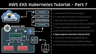 Nginx Ingress Controller Tutorial CertManager amp TLS AWS EKS Kubernetes Tutorial  Part 7 [upl. by Livy882]