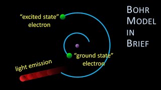 Bohr Model in Brief The planetary model its connection to emission spectra amp quantized electrons [upl. by Bruning]