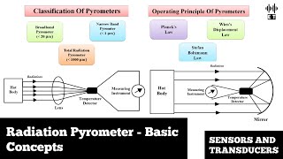 Radiation Pyrometer  Basic Concepts  Construction Working And Type  Sensors And Transducers [upl. by Melton]