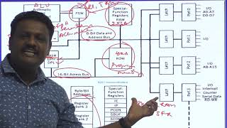 Architecture of 8051 Microcontroller [upl. by Buchheim]