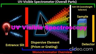 UV Visible Spectroscopy Animation [upl. by Imuya852]