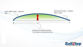 Upwind Mainsail Trim Shaping Your Mainsail Part 3  Draft Shape and Position [upl. by Goer]