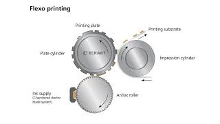 What is Flexo Printing  Tutorial from ECKART [upl. by Tanny]