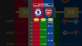 ALL MATCHES CHELSEA FC vs ARSENAL FC viral chelseafc arsenalfc [upl. by Legyn778]