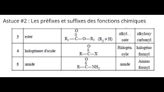 Nomenclature sur les fonctions chimiques Préfixes et Suffixes [upl. by Nicolette]