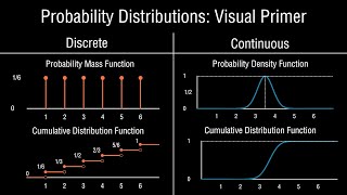 Probability Distributions Clearly Explained Visually PMF PDF and CDF [upl. by Nayar916]