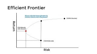 The Efficient Frontier  Explained in 3 Minutes [upl. by Bram]