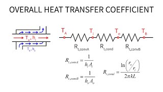 Heat Transfer L31 p4  Overall Heat Transfer Coefficient [upl. by Rebmaed749]