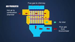 Installation of Air Preheater and Economizer in Pali Textile Cluster under BEE SME Programme [upl. by Mairhpe797]