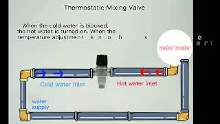 Ivanci thermostatic mixing valve working principle [upl. by Nelag]