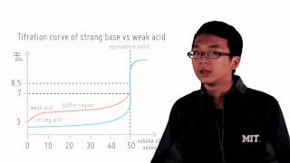 32 Types of Titration [upl. by Aehta860]