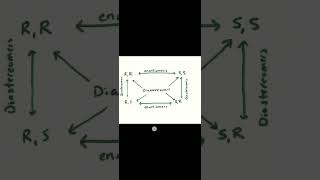 shortcut to identify enantiomers amp Diastereomers [upl. by Remington176]