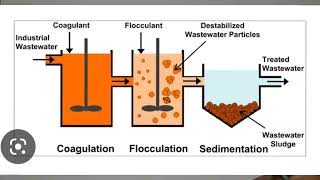 COAGULATION AND FLOCCULATION IN TELUGU video no28 ALL IN ONE [upl. by Notrem]