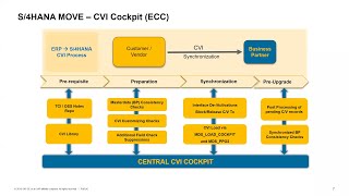 SAP Community Call CVI Cockpit [upl. by Notgnirrab]