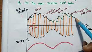 AM Demodulators AM Detectors  Envelope Detector and Its Operation [upl. by Nnairahs]