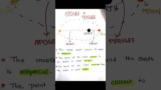 APOGEE AND PERIGEE blossomknowledge9614 shorts geography [upl. by Tiphanie513]