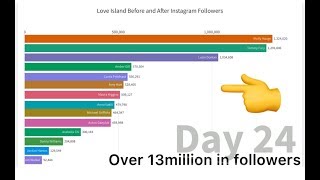 Love Islanders Before and After Instagram Followers Love island 2019 [upl. by Leirrad]