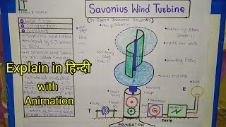 Savonius Wind Turbine  Explain in Hindi [upl. by Adhamh]