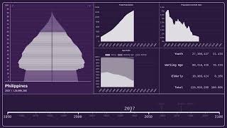 🇵🇭 Philippines — Population Pyramid from 1950 to 2100 [upl. by Seel]