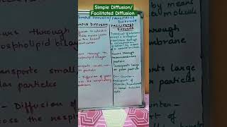 Simple DiffusionFacilitated Diffusion biology diffusion shorts [upl. by Mcnamee]