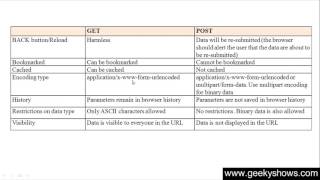 143 Difference between GET and POST in HTML Hindi [upl. by Jacobine]