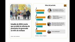 DATA DF Reforma previsional genera un 40 de quotsentimiento negativoquot en RRSS en julio según estudio [upl. by Sandeep28]